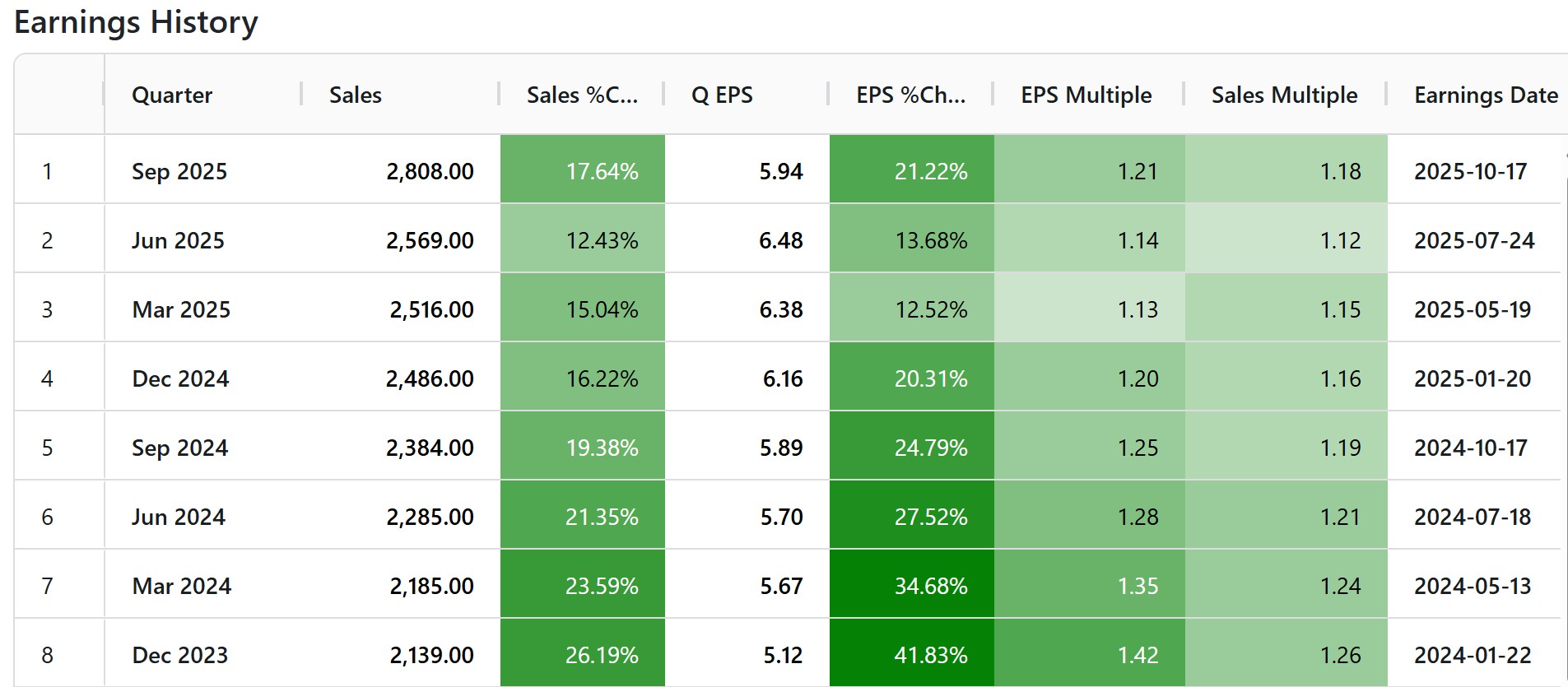MomentumEdge earnings history with color-coded growth metrics