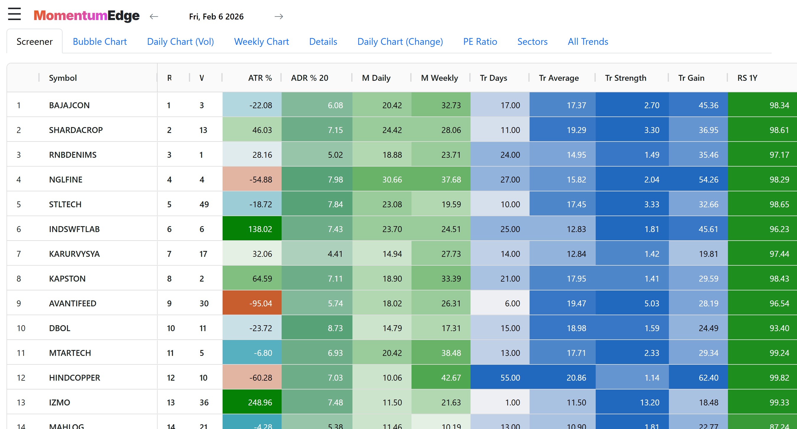 MomentumEdge heatmap screener showing ranked stocks with momentum, trend, and relative strength data